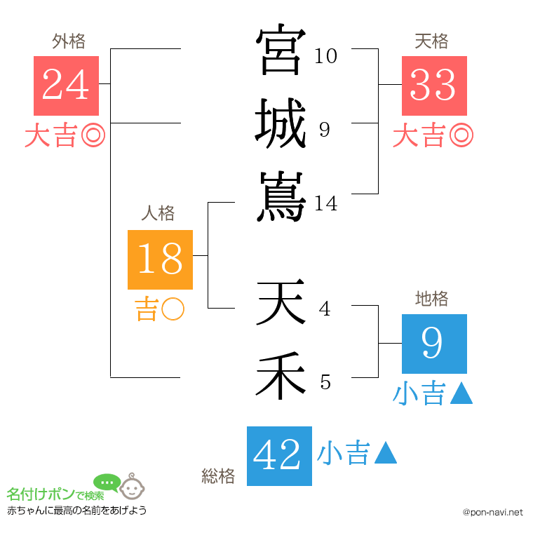 宮城嶌 天禾さんの姓名判断結果