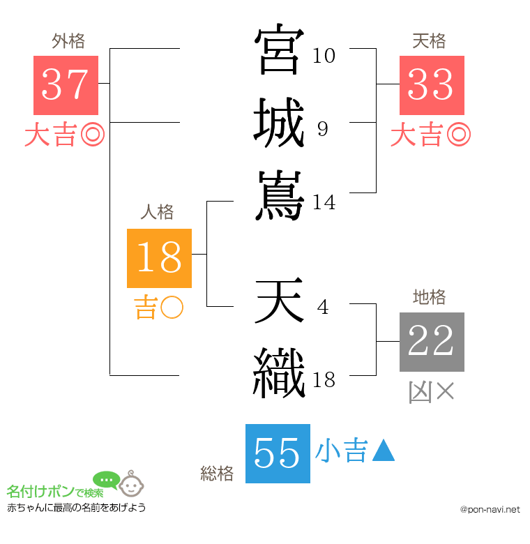 宮城嶌 天織さんの姓名判断結果