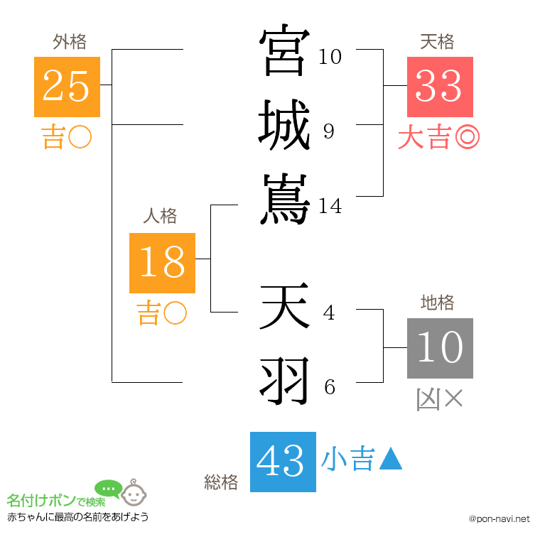 宮城嶌 天羽さんの姓名判断結果