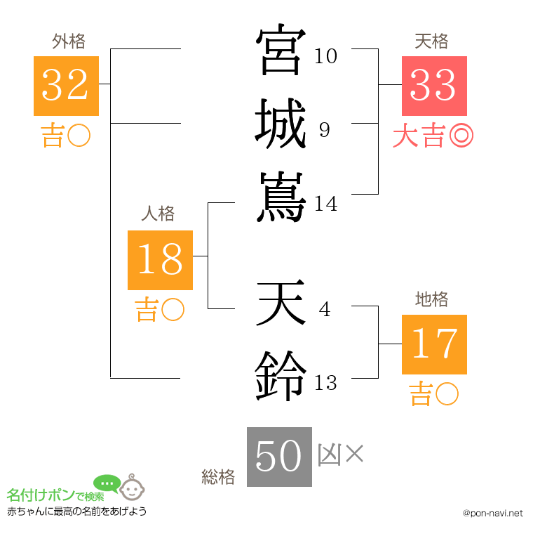 宮城嶌 天鈴さんの姓名判断結果