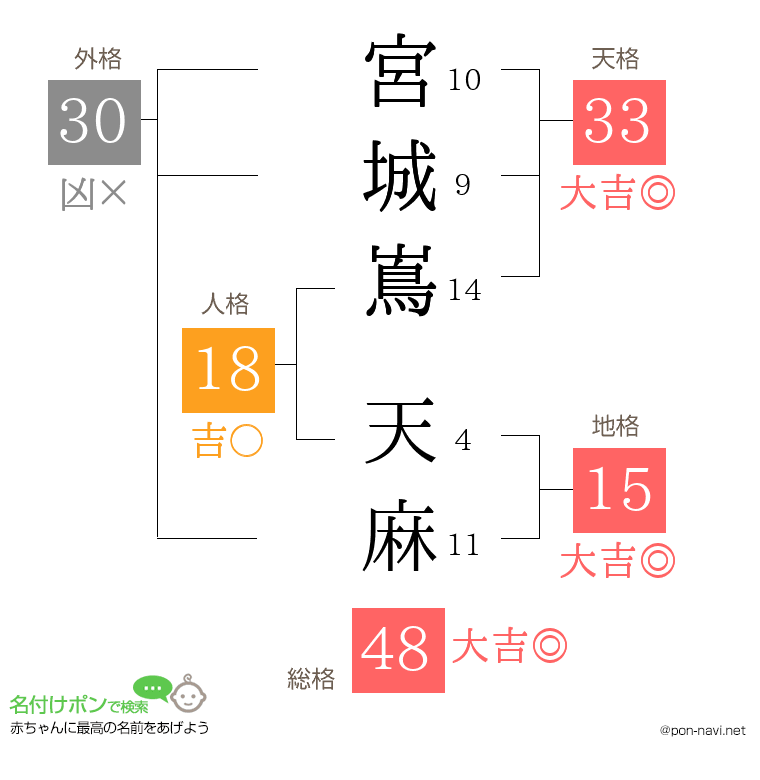宮城嶌 天麻さんの姓名判断結果