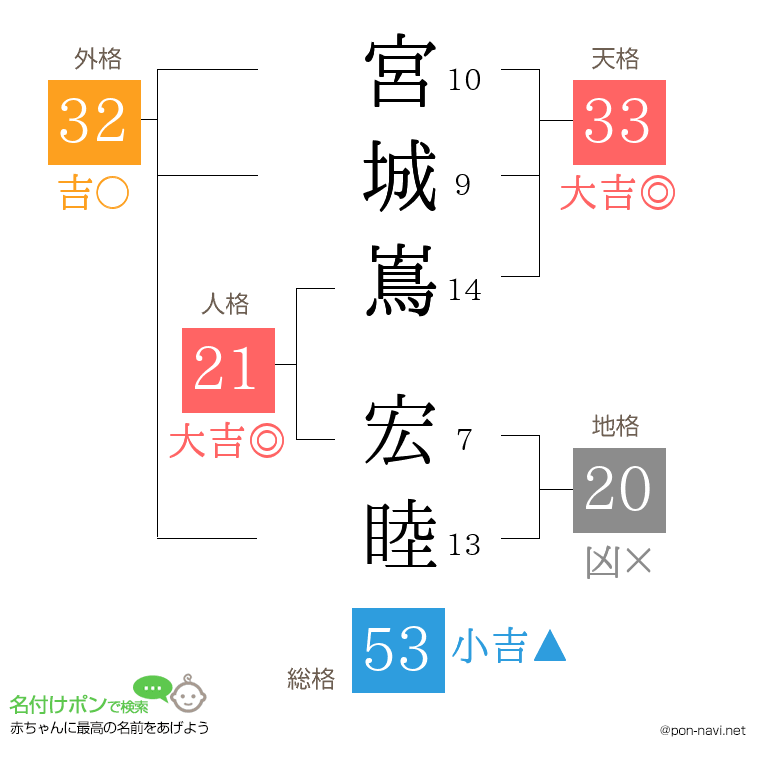 宮城嶌 宏睦さんの姓名判断結果