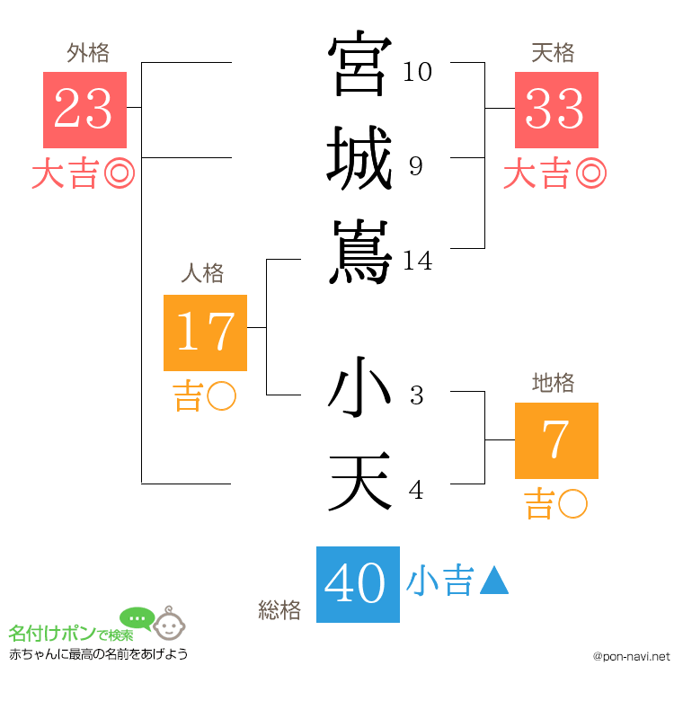 宮城嶌 小天さんの姓名判断結果