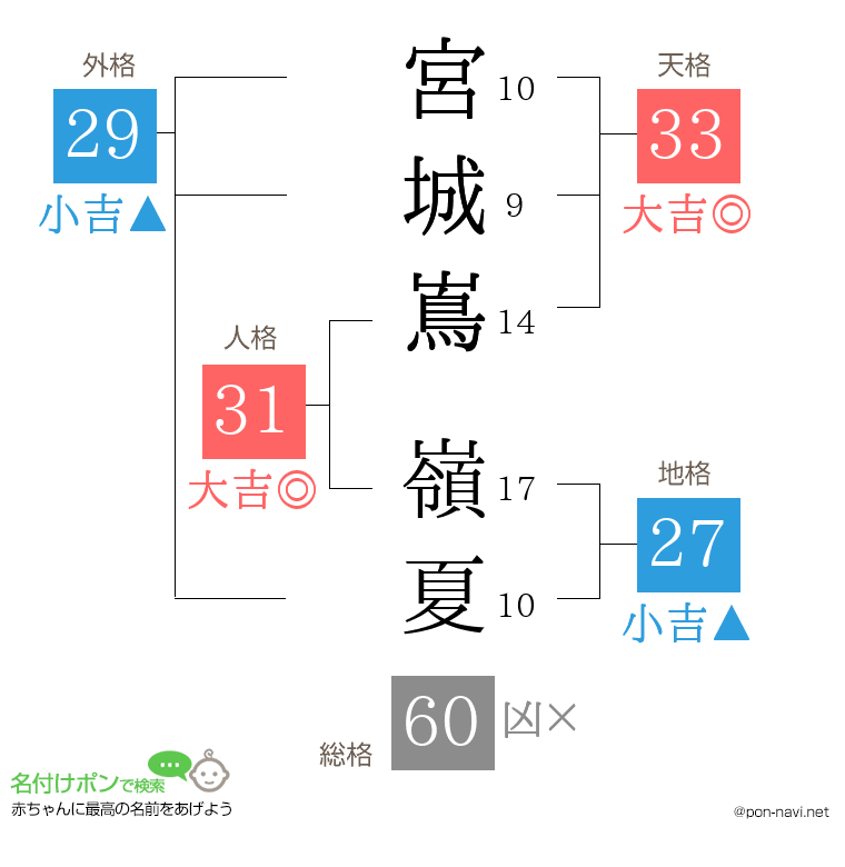 宮城嶌 嶺夏さんの姓名判断結果