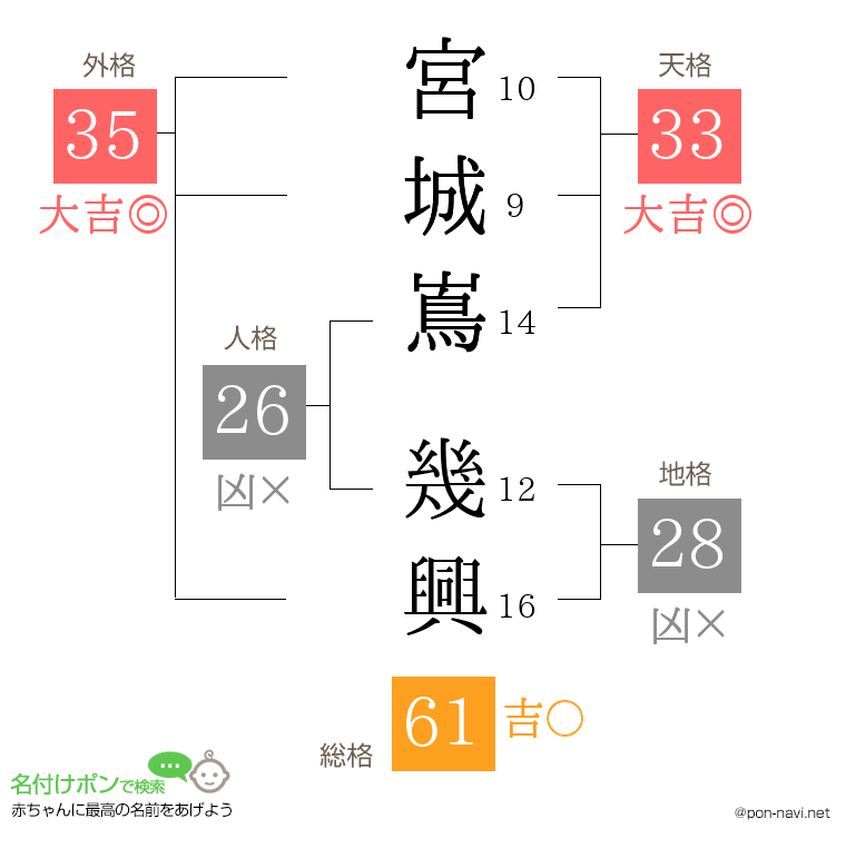 宮城嶌 幾興さんの姓名判断結果