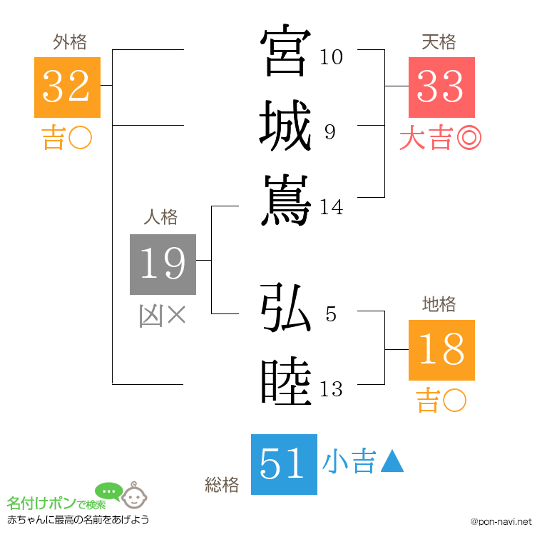 宮城嶌 弘睦さんの姓名判断結果
