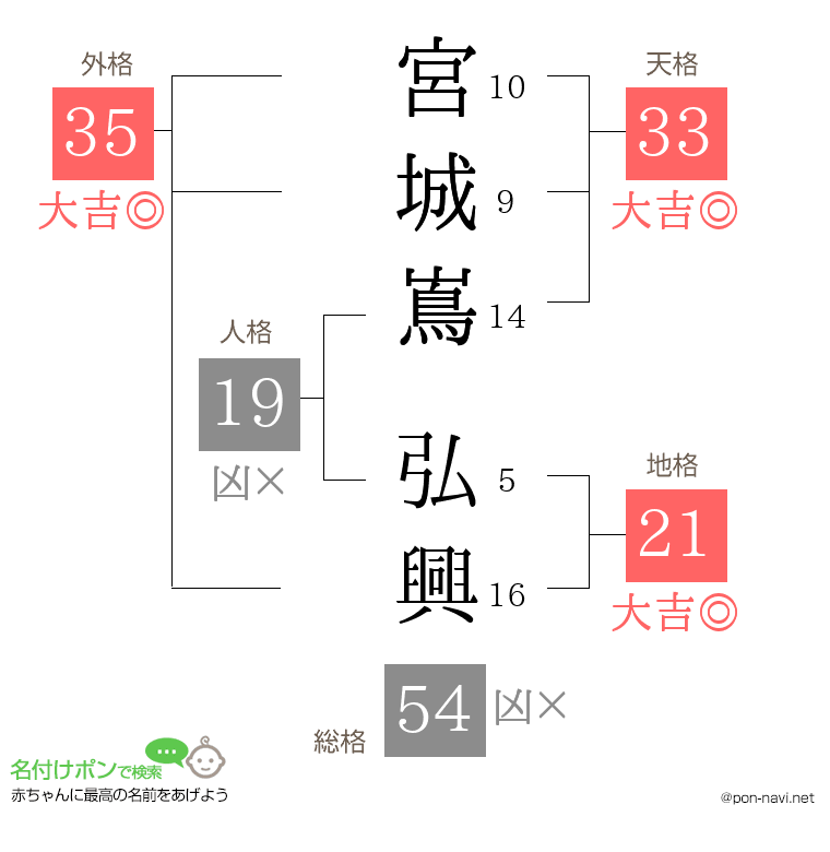 宮城嶌 弘興さんの姓名判断結果