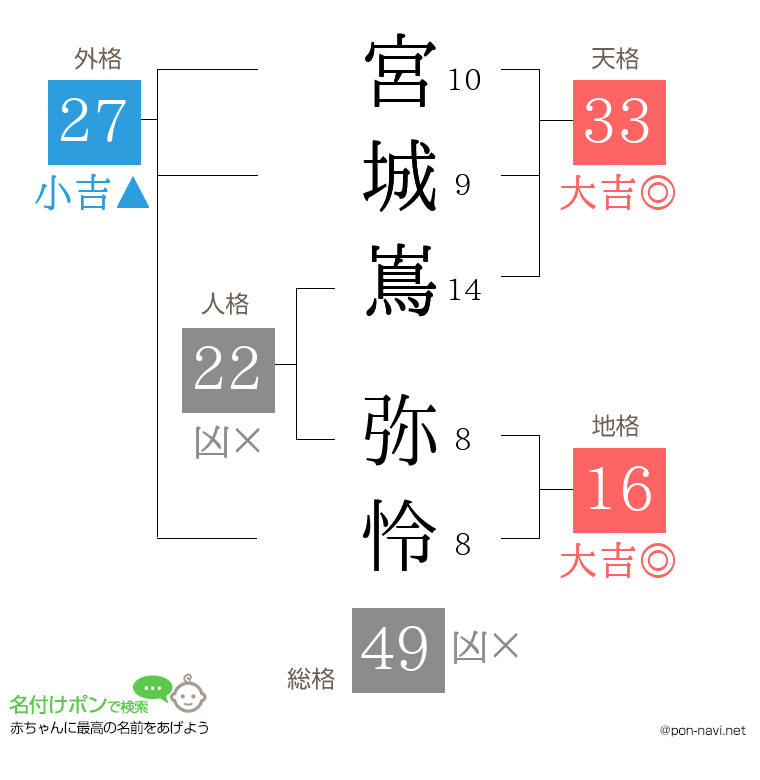 宮城嶌 弥怜さんの姓名判断結果