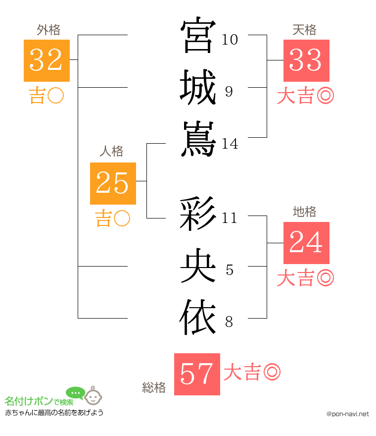 宮城嶌 彩央依さんの姓名判断結果