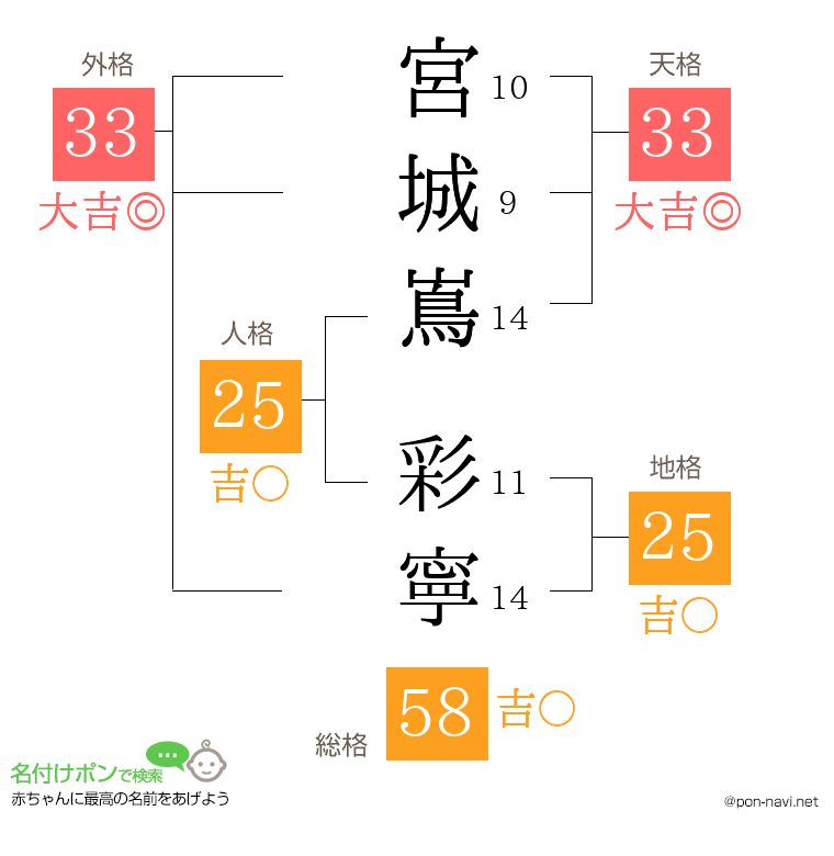 宮城嶌 彩寧さんの姓名判断結果