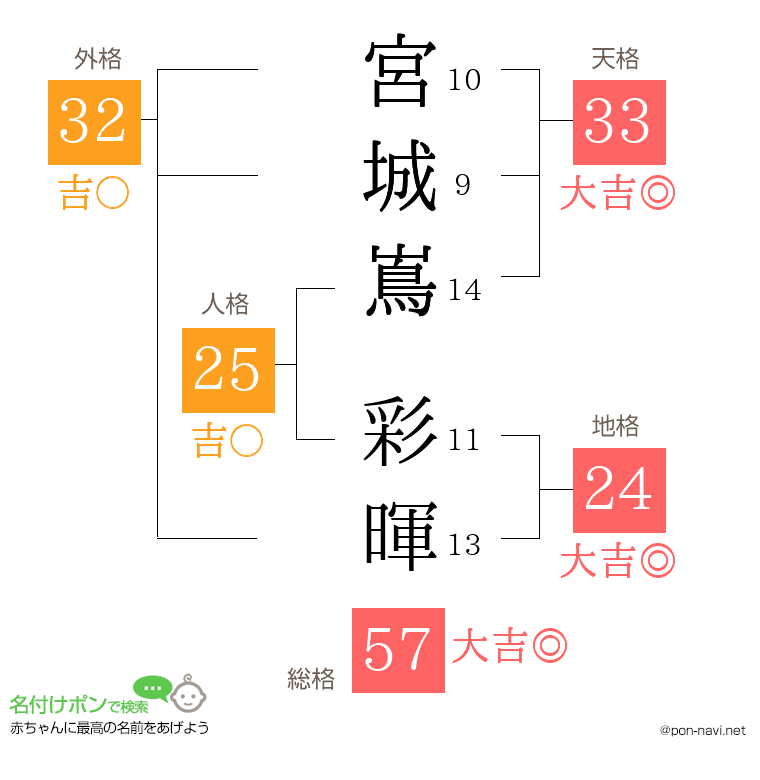 宮城嶌 彩暉さんの姓名判断結果