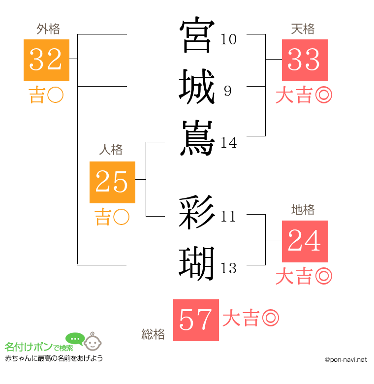 宮城嶌 彩瑚さんの姓名判断結果