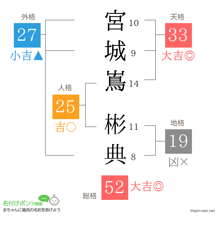 宮城嶌 彬典さんの姓名判断結果
