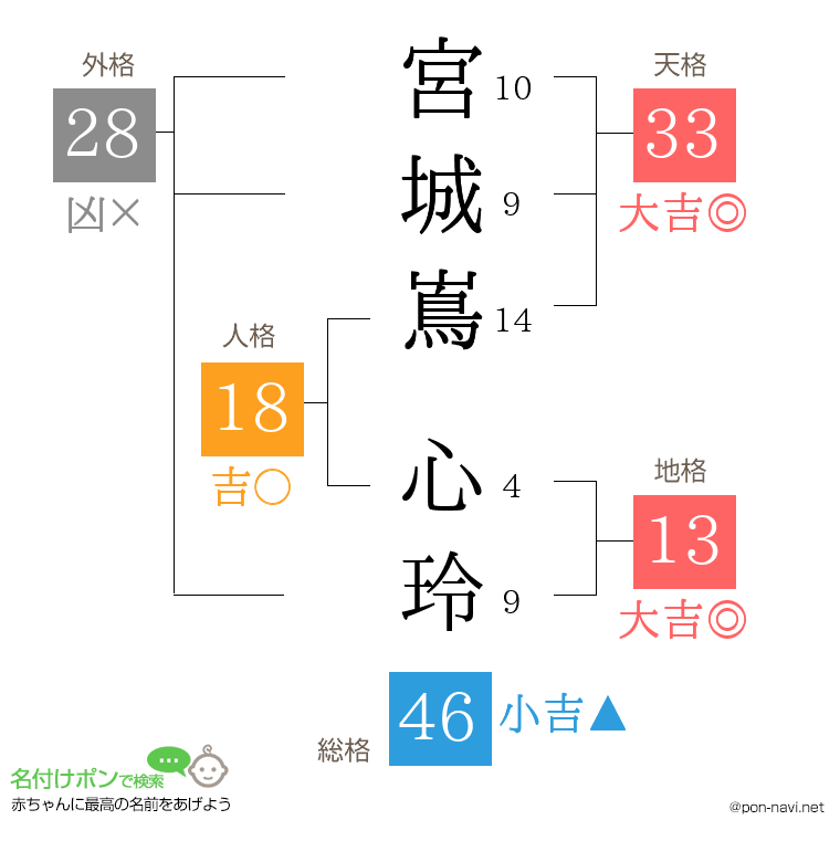 宮城嶌 心玲さんの姓名判断結果