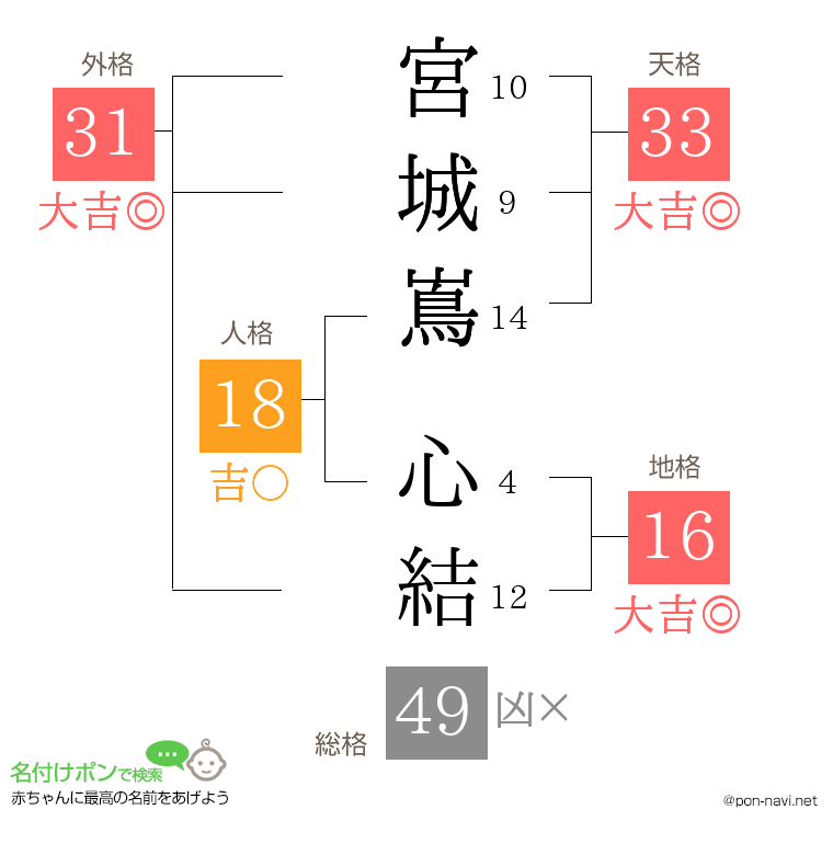 宮城嶌 心結さんの姓名判断結果