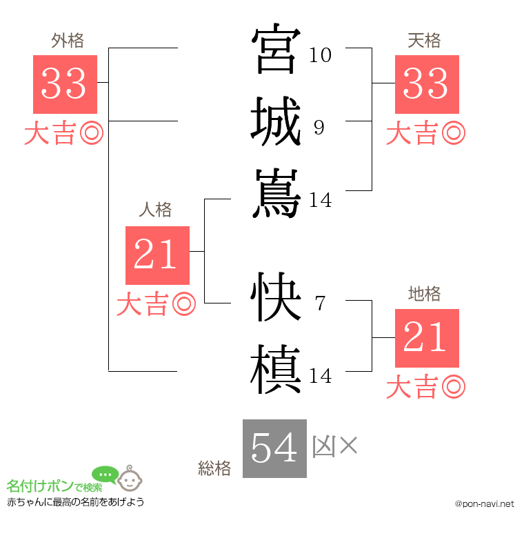 宮城嶌 快槙さんの姓名判断結果