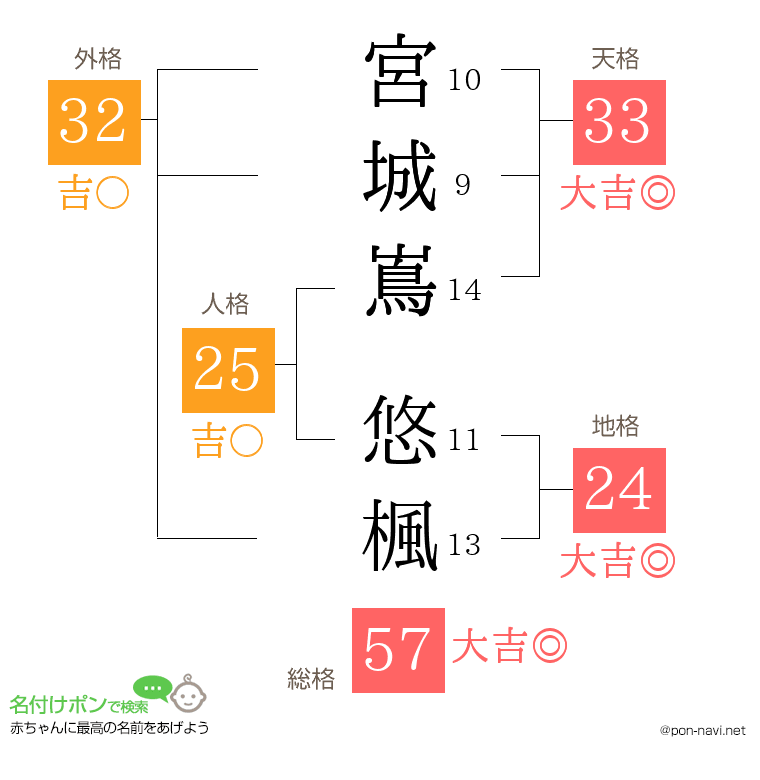 宮城嶌 悠楓さんの姓名判断結果