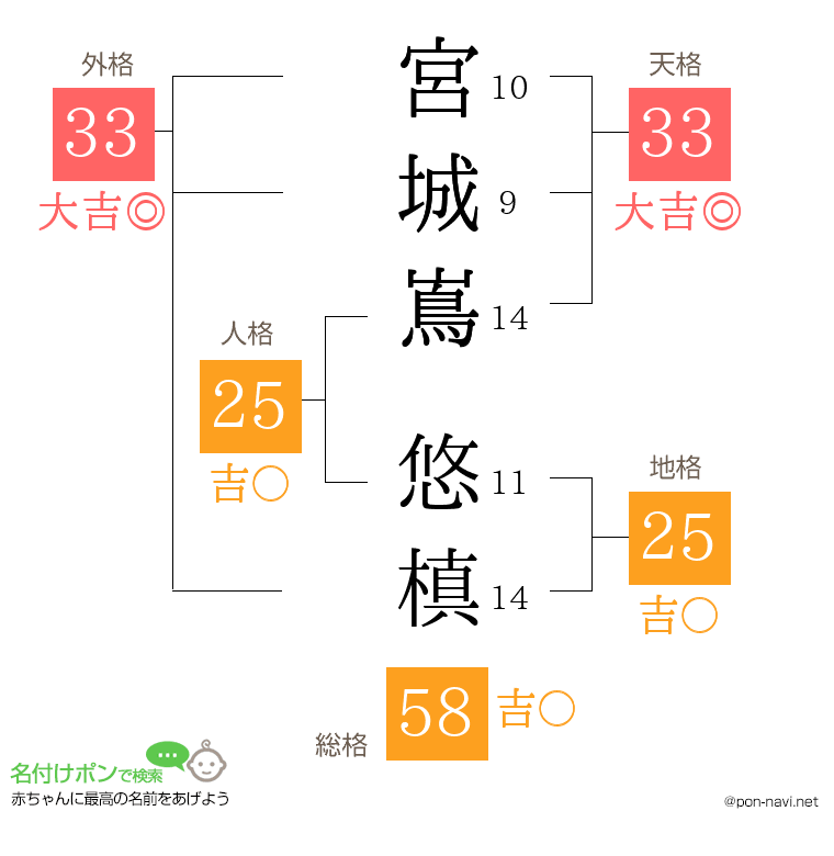 宮城嶌 悠槙さんの姓名判断結果