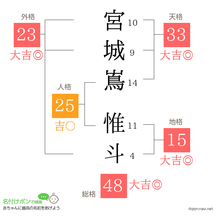 宮城嶌 惟斗さんの姓名判断結果