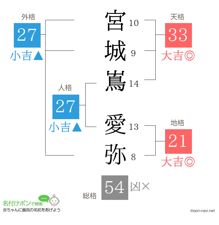 宮城嶌 愛弥さんの姓名判断結果