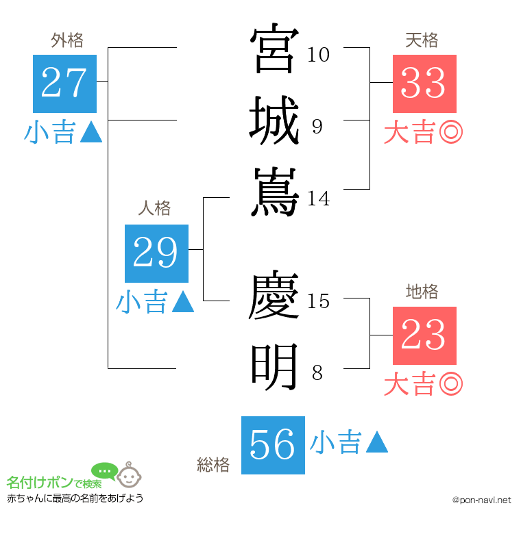 宮城嶌 慶明さんの姓名判断結果