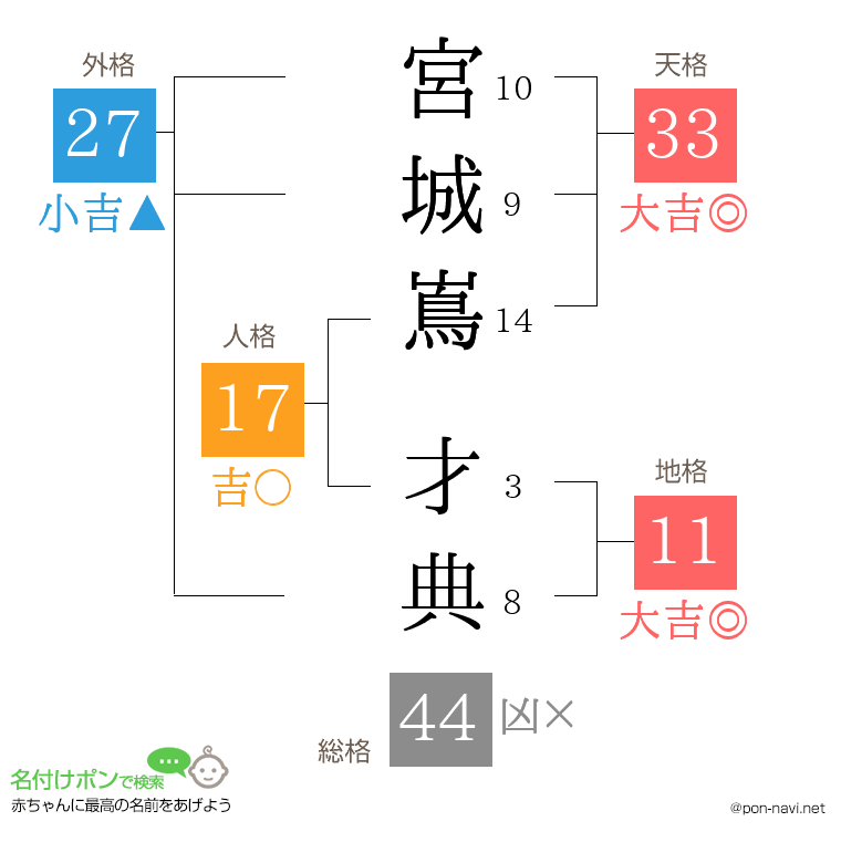 宮城嶌 才典さんの姓名判断結果