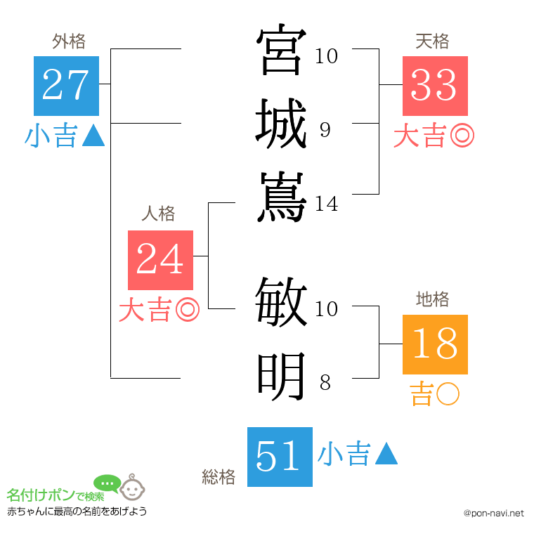 宮城嶌 敏明さんの姓名判断結果