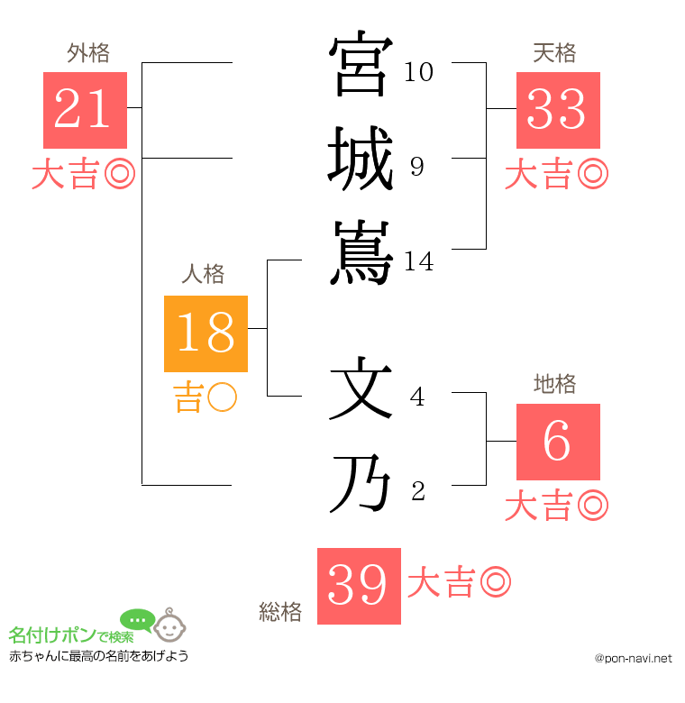 宮城嶌 文乃さんの姓名判断結果