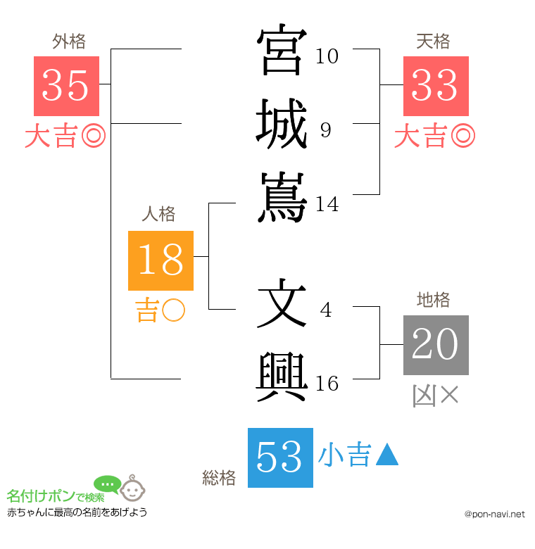 宮城嶌 文興さんの姓名判断結果