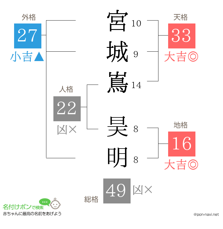 宮城嶌 昊明さんの姓名判断結果