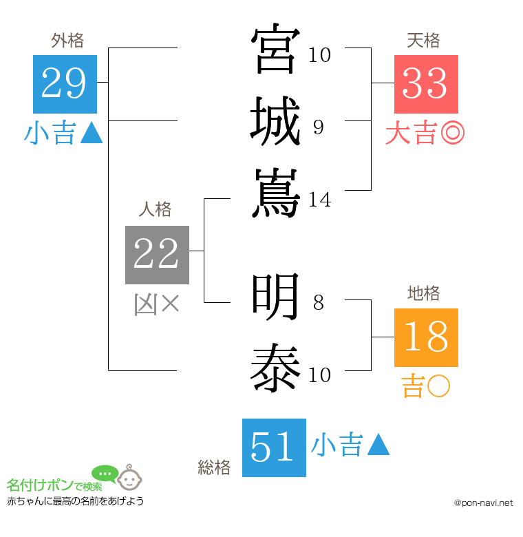 宮城嶌 明泰さんの姓名判断結果