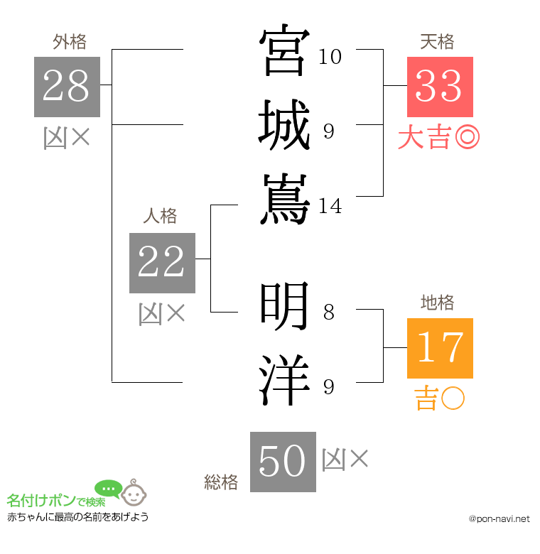 宮城嶌 明洋さんの姓名判断結果