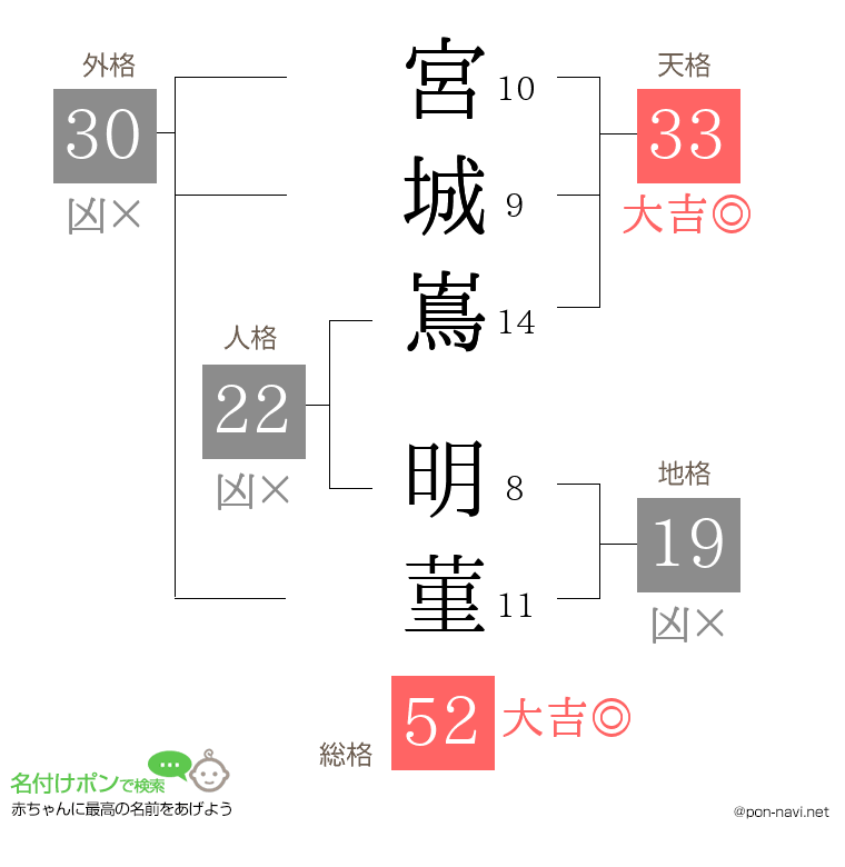 宮城嶌 明菫さんの姓名判断結果