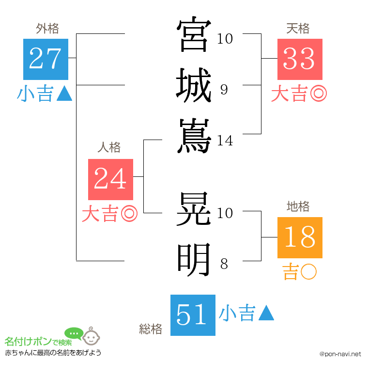 宮城嶌 晃明さんの姓名判断結果