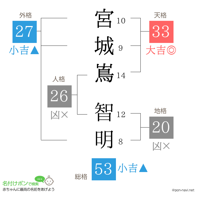 宮城嶌 智明さんの姓名判断結果