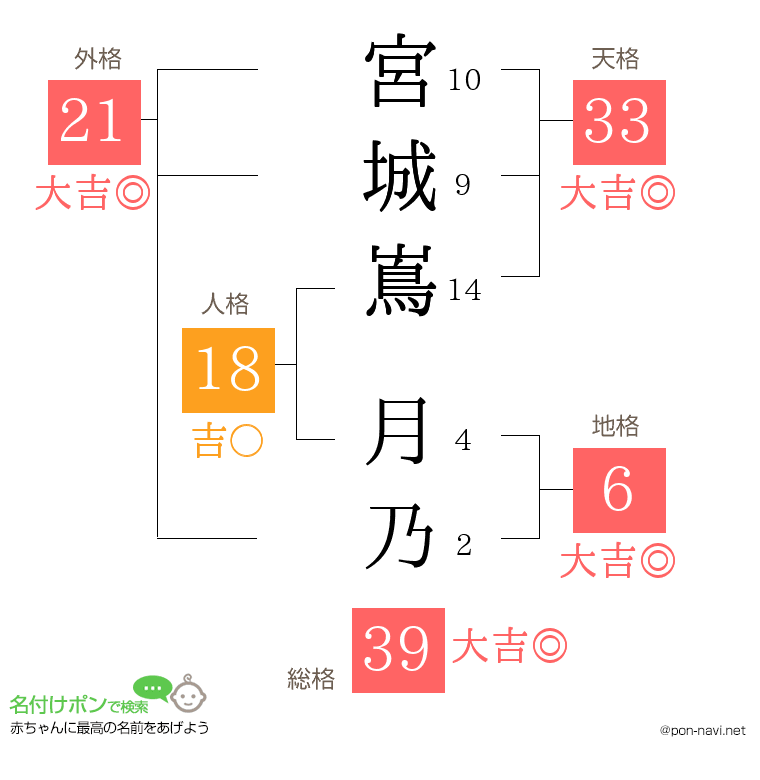 宮城嶌 月乃さんの姓名判断結果
