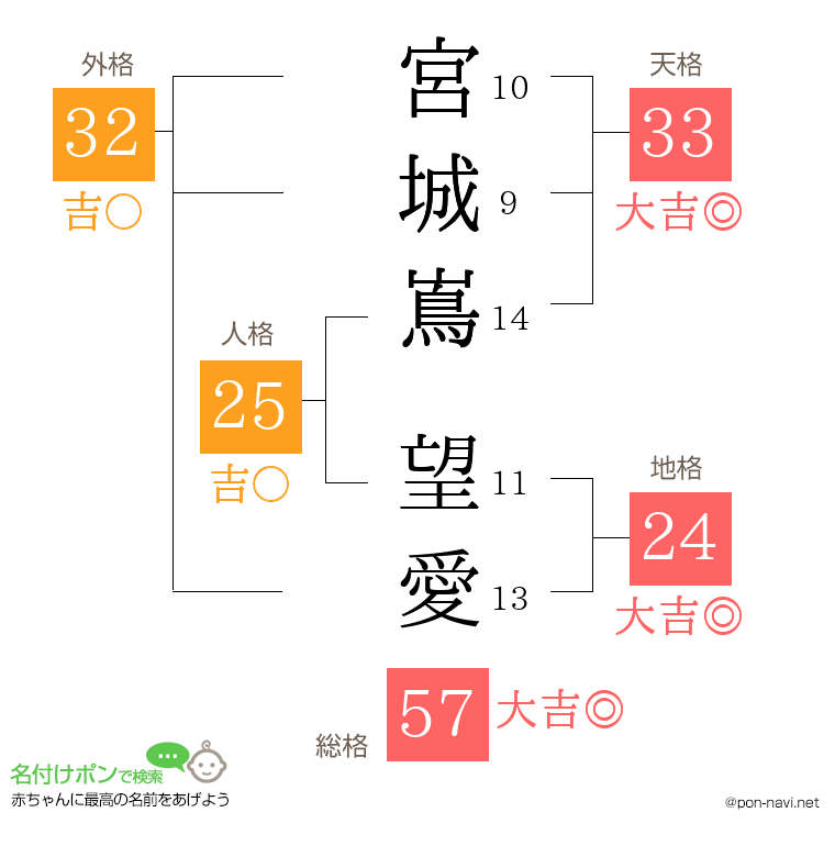 宮城嶌 望愛さんの姓名判断結果