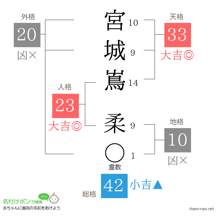 宮城嶌 柔さんの姓名判断結果