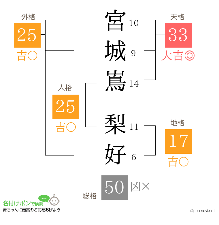 宮城嶌 梨好さんの姓名判断結果