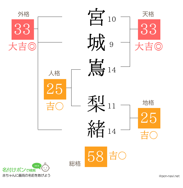 宮城嶌 梨緒さんの姓名判断結果