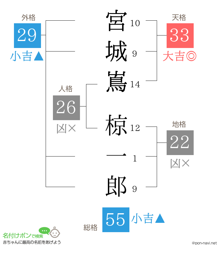 宮城嶌 椋一郎さんの姓名判断結果