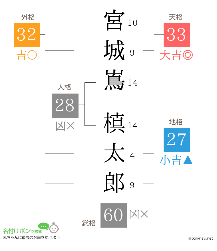 宮城嶌 槙太郎さんの姓名判断結果