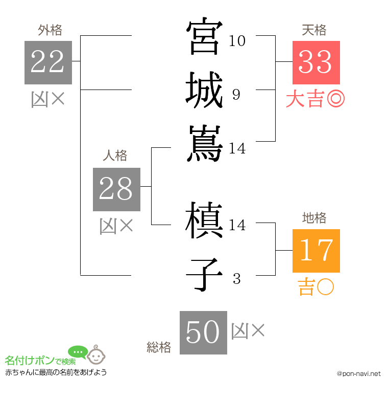 宮城嶌 槙子さんの姓名判断結果