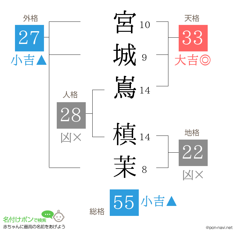 宮城嶌 槙茉さんの姓名判断結果