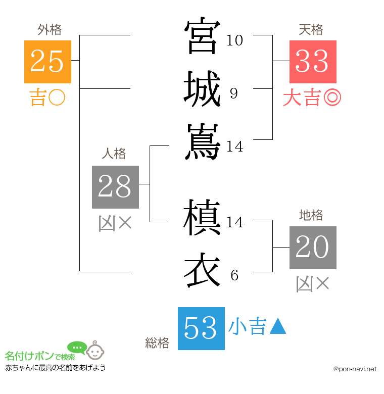 宮城嶌 槙衣さんの姓名判断結果