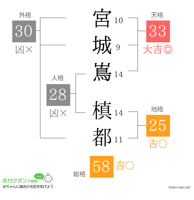 宮城嶌 槙都さんの姓名判断結果