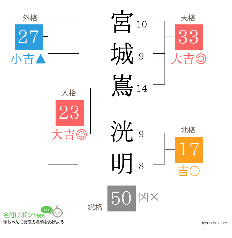 宮城嶌 洸明さんの姓名判断結果