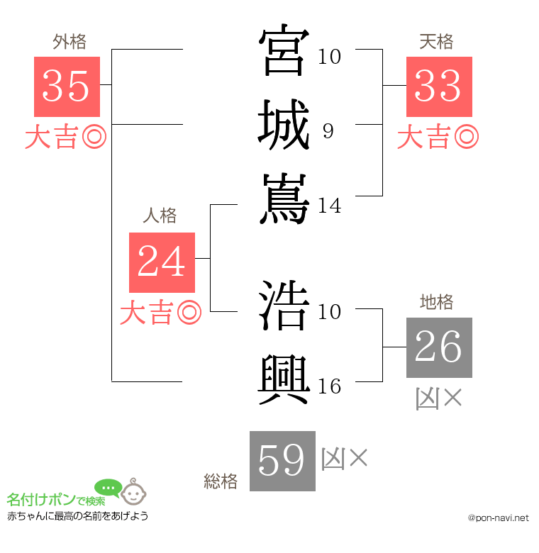 宮城嶌 浩興さんの姓名判断結果