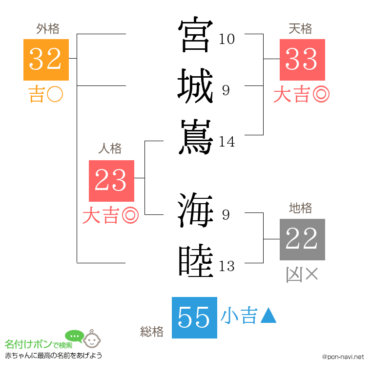 宮城嶌 海睦さんの姓名判断結果
