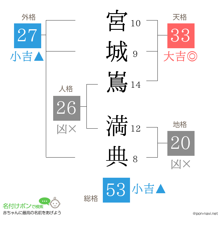 宮城嶌 満典さんの姓名判断結果